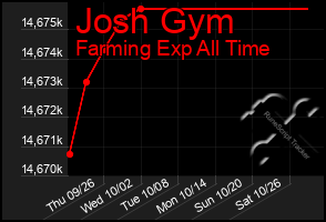 Total Graph of Josh Gym