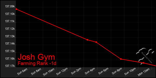 Last 24 Hours Graph of Josh Gym