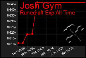 Total Graph of Josh Gym