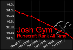 Total Graph of Josh Gym