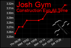 Total Graph of Josh Gym