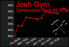 Total Graph of Josh Gym