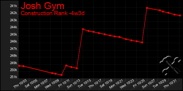 Last 31 Days Graph of Josh Gym