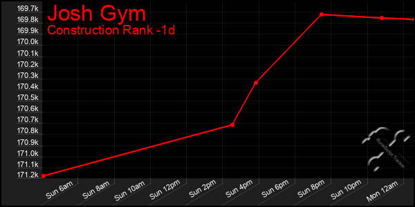 Last 24 Hours Graph of Josh Gym