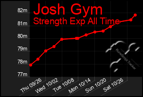 Total Graph of Josh Gym