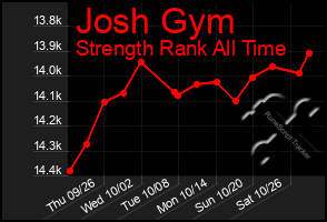 Total Graph of Josh Gym