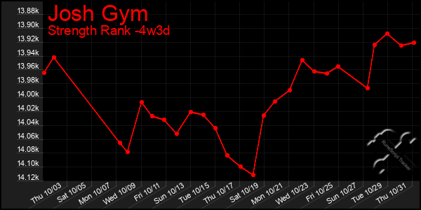 Last 31 Days Graph of Josh Gym