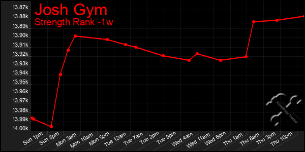 Last 7 Days Graph of Josh Gym