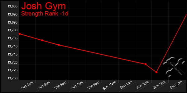 Last 24 Hours Graph of Josh Gym