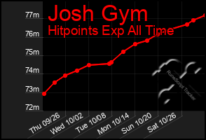 Total Graph of Josh Gym