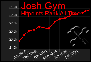 Total Graph of Josh Gym