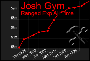 Total Graph of Josh Gym