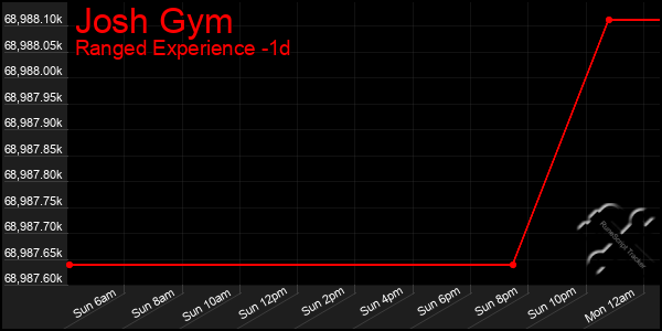 Last 24 Hours Graph of Josh Gym