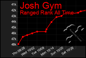 Total Graph of Josh Gym