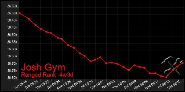 Last 31 Days Graph of Josh Gym