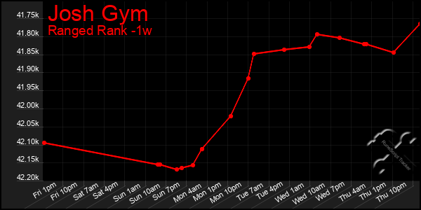 Last 7 Days Graph of Josh Gym