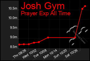 Total Graph of Josh Gym