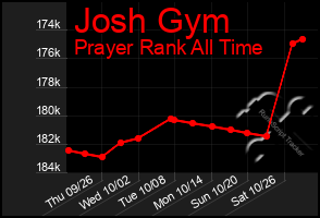 Total Graph of Josh Gym