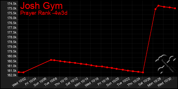 Last 31 Days Graph of Josh Gym