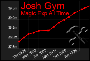 Total Graph of Josh Gym