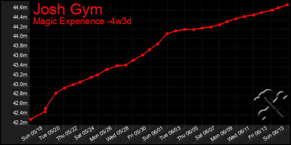 Last 31 Days Graph of Josh Gym