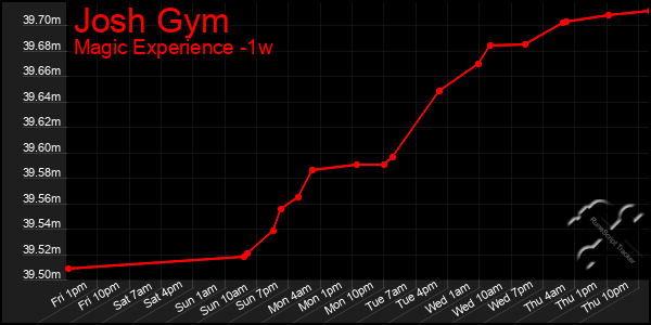 Last 7 Days Graph of Josh Gym