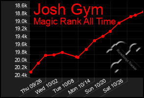 Total Graph of Josh Gym