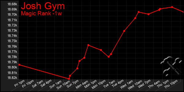 Last 7 Days Graph of Josh Gym