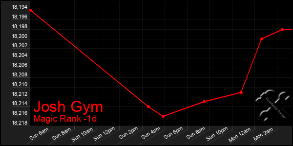 Last 24 Hours Graph of Josh Gym