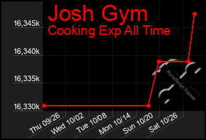 Total Graph of Josh Gym