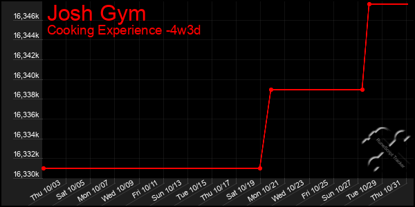 Last 31 Days Graph of Josh Gym