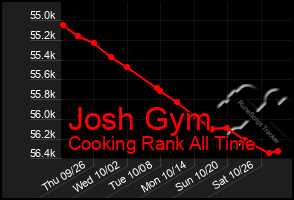 Total Graph of Josh Gym