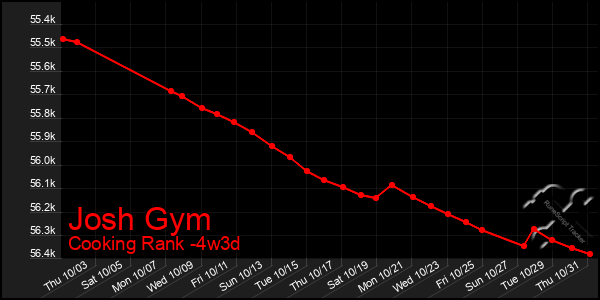 Last 31 Days Graph of Josh Gym