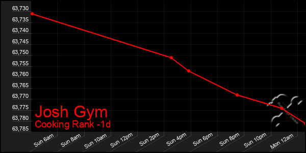 Last 24 Hours Graph of Josh Gym