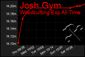 Total Graph of Josh Gym