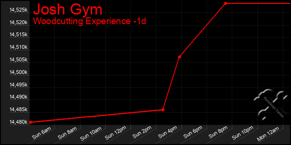 Last 24 Hours Graph of Josh Gym