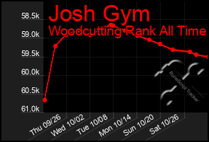 Total Graph of Josh Gym