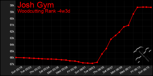 Last 31 Days Graph of Josh Gym