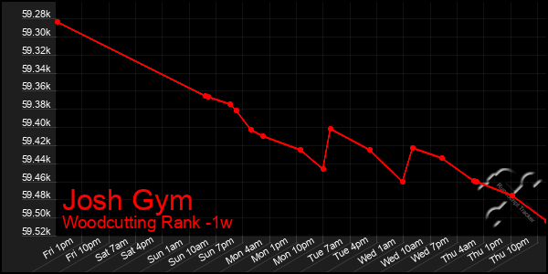 Last 7 Days Graph of Josh Gym