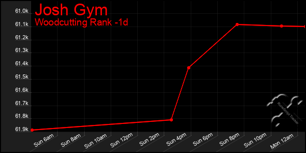 Last 24 Hours Graph of Josh Gym