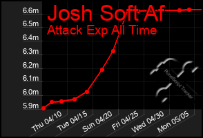 Total Graph of Josh Soft Af