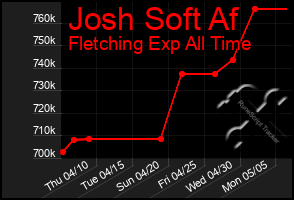 Total Graph of Josh Soft Af