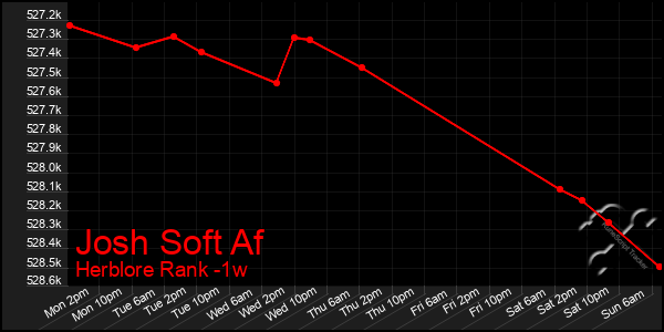 Last 7 Days Graph of Josh Soft Af