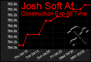 Total Graph of Josh Soft Af