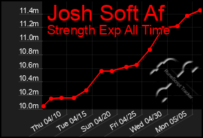 Total Graph of Josh Soft Af
