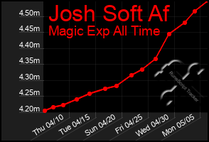 Total Graph of Josh Soft Af