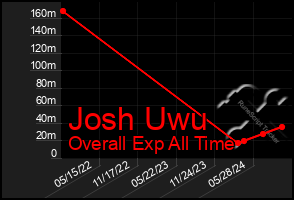 Total Graph of Josh Uwu