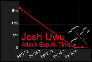 Total Graph of Josh Uwu