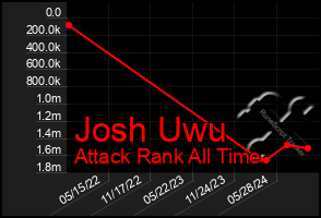 Total Graph of Josh Uwu