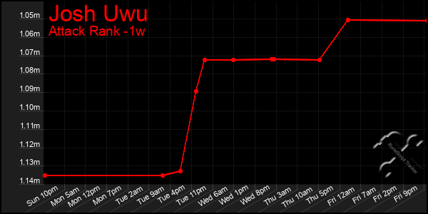 Last 7 Days Graph of Josh Uwu